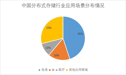 各應(yīng)用場景市場份額占比