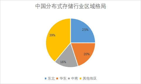 各地區(qū)市場份額占比