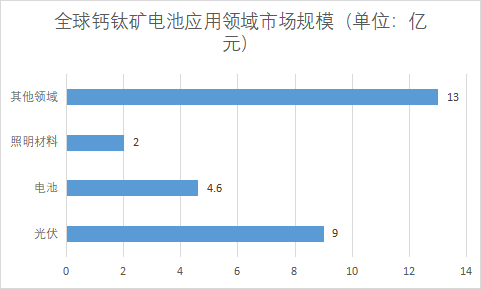 各應(yīng)用領(lǐng)域市場規(guī)模 各應(yīng)用領(lǐng)域市場規(guī)模