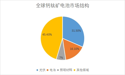 各應(yīng)用領(lǐng)域市場規(guī)模占比 各應(yīng)用領(lǐng)域市場規(guī)模占比