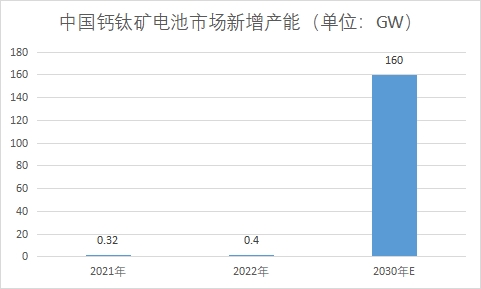 市場(chǎng)新增產(chǎn)能