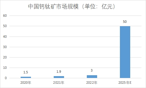 市場(chǎng)規(guī)模