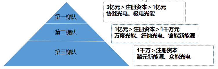 市場梯隊 市場梯隊