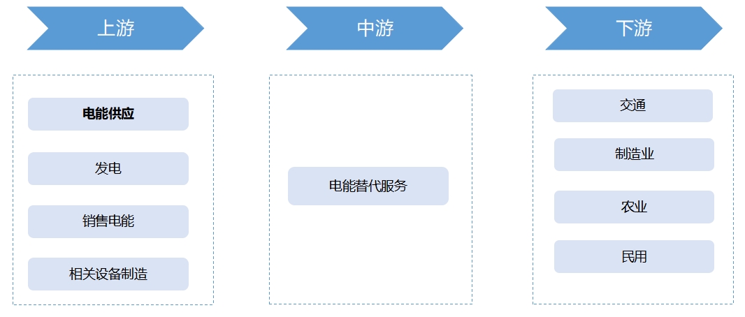 產(chǎn)業(yè)鏈全景 產(chǎn)業(yè)鏈全景