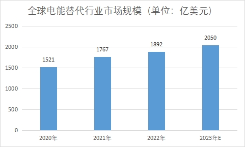 市場規(guī)模 市場規(guī)模