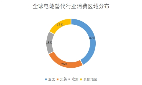 各地區(qū)電能替代消費量占比 各地區(qū)電能替代消費量占比