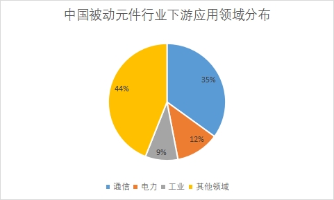 各下游應(yīng)用領(lǐng)域市場份額占比