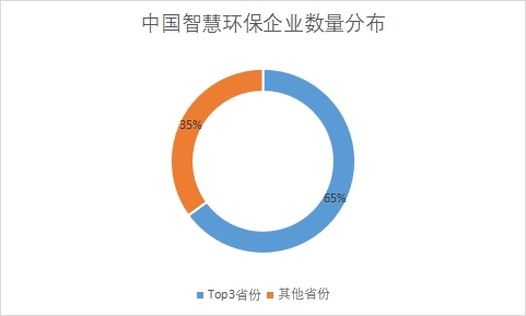各省份企業(yè)數(shù)量占比