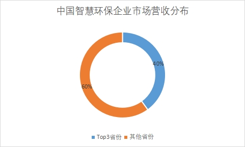 各省份企業(yè)市場營收占比