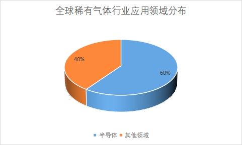 各應(yīng)用領(lǐng)域市場(chǎng)份額占比