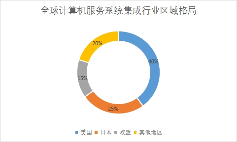 各地區(qū)市場份額占比 各地區(qū)市場份額占比