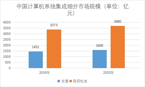 各細(xì)分市場規(guī)模 各細(xì)分市場規(guī)模