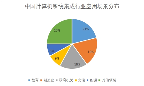 各應(yīng)用場景市場份額占比 各應(yīng)用場景市場份額占比