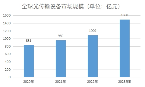 市場規(guī)模 市場規(guī)模