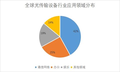 各應(yīng)用領(lǐng)域市場份額占比 各應(yīng)用領(lǐng)域市場份額占比