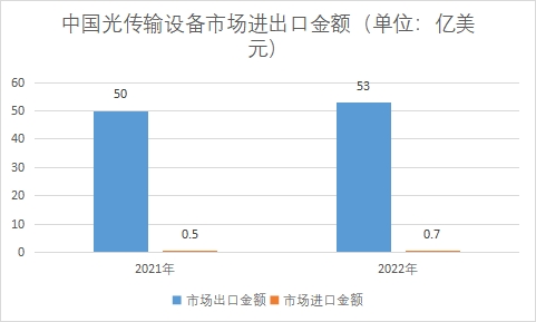 市場(chǎng)進(jìn)出口金額
