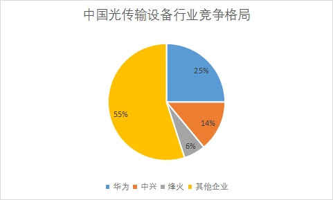 各企業(yè)市場份額占比 各企業(yè)市場份額占比