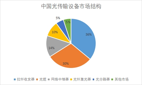 各細(xì)分市場份額占比 各細(xì)分市場份額占比