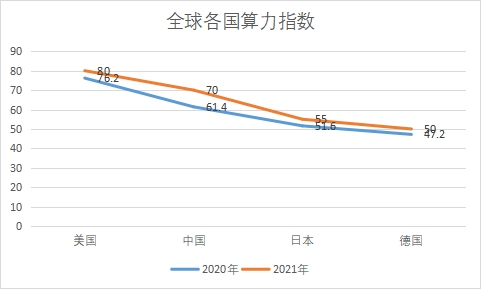各國算力指數(shù) 各國算力指數(shù)