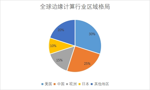 各地區(qū)市場份額占比 各地區(qū)市場份額占比