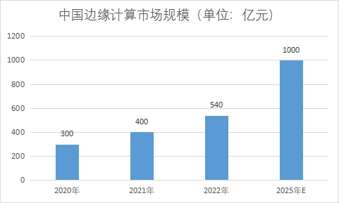 市場規(guī)模 市場規(guī)模