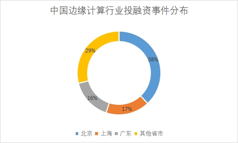 各省市投融資事件數(shù)量占比 各省市投融資事件數(shù)量占比