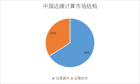 各細分市場規(guī)模占比 各細分市場規(guī)模占比