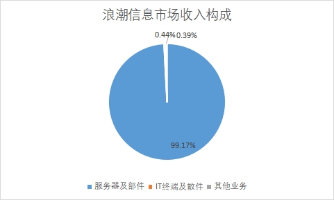 各業(yè)務(wù)市場(chǎng)收入占比 各業(yè)務(wù)市場(chǎng)收入占比