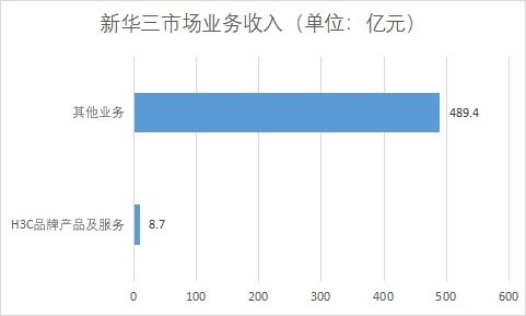各業(yè)務(wù)市場(chǎng)收入 各業(yè)務(wù)市場(chǎng)收入