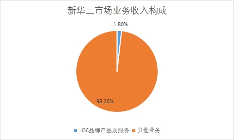 各業(yè)務(wù)市場(chǎng)收入占比 各業(yè)務(wù)市場(chǎng)收入占比