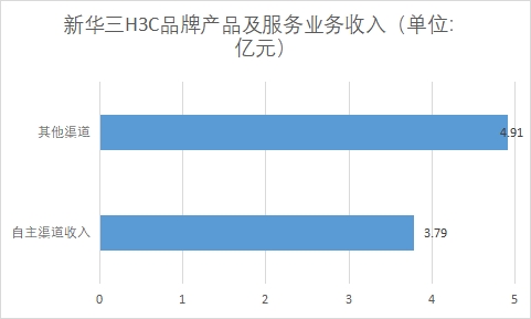 各渠道H3C品牌產(chǎn)品及服務(wù)業(yè)務(wù)收入 各渠道H3C品牌產(chǎn)品及服務(wù)業(yè)務(wù)收入