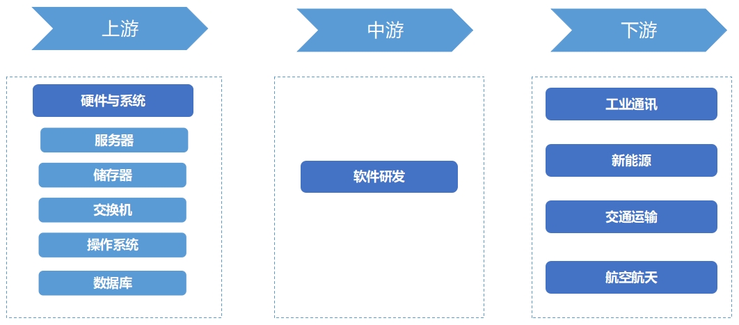 產(chǎn)業(yè)鏈全景 產(chǎn)業(yè)鏈全景