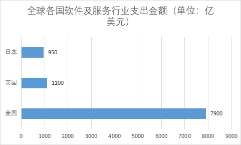 各國軟件及服務(wù)支出金額 各國軟件及服務(wù)支出金額