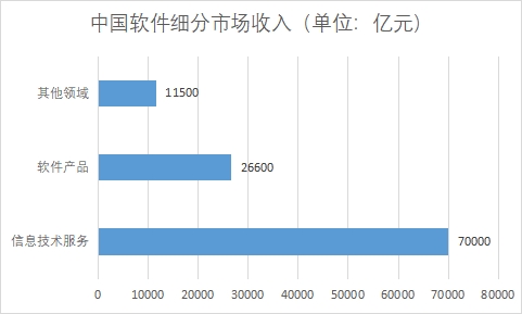 各細(xì)分市場收入 各細(xì)分市場收入