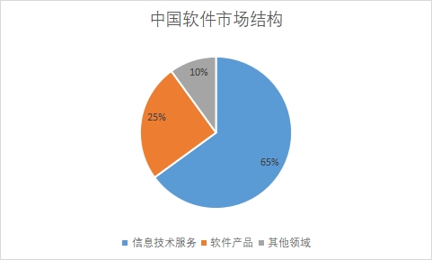 各細(xì)分市場收入占比 各細(xì)分市場收入占比