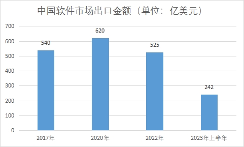市場出口金額 市場出口金額