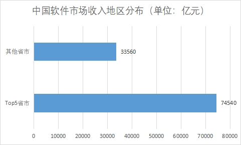 各地區(qū)市場收入 各地區(qū)市場收入