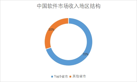 各地區(qū)市場收入占比 各地區(qū)市場收入占比