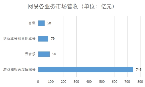 網(wǎng)易各業(yè)務(wù)市場營收 網(wǎng)易各業(yè)務(wù)市場營收