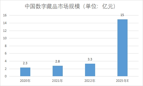 市場規(guī)模 市場規(guī)模