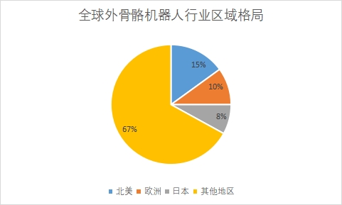 全球外骨骼機(jī)器人行業(yè)分析 全球外骨骼機(jī)器人行業(yè)分析