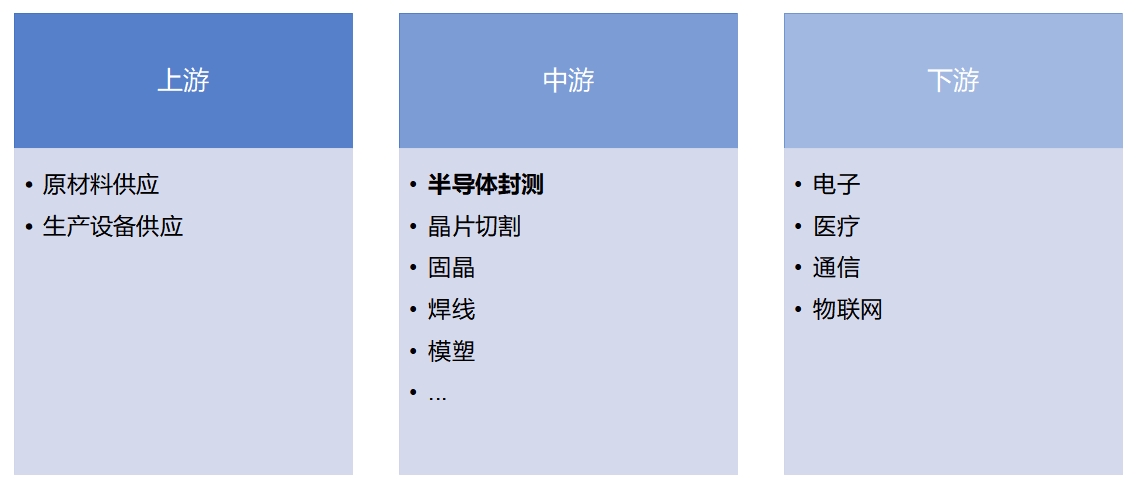 半導(dǎo)體封測(cè)行業(yè)產(chǎn)業(yè)鏈 半導(dǎo)體封測(cè)行業(yè)產(chǎn)業(yè)鏈