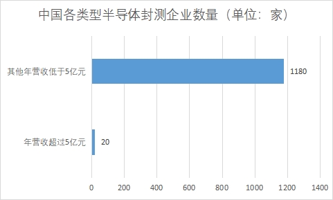 中國半導體封測行業(yè)競爭格局及重點企業(yè)調查