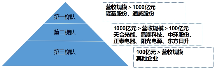 中國分布式光伏行業(yè)發(fā)展格局及重點企業(yè)調(diào)研