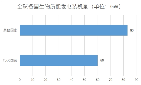 全球及中國生物質(zhì)能發(fā)電行業(yè)發(fā)展現(xiàn)狀及前景分析