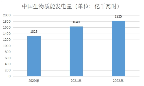 中國生物質(zhì)能發(fā)電市場現(xiàn)狀研究 中國生物質(zhì)能發(fā)電市場現(xiàn)狀研究