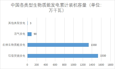 中國生物質(zhì)能發(fā)電市場現(xiàn)狀研究 中國生物質(zhì)能發(fā)電市場現(xiàn)狀研究