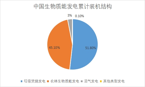 中國生物質(zhì)能發(fā)電市場現(xiàn)狀研究 中國生物質(zhì)能發(fā)電市場現(xiàn)狀研究