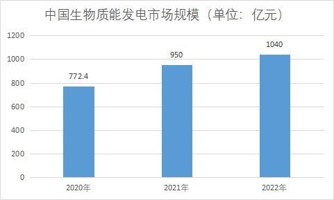 中國生物質(zhì)能發(fā)電行業(yè)發(fā)展機遇及趨勢預測 中國生物質(zhì)能發(fā)電行業(yè)發(fā)展機遇及趨勢預測