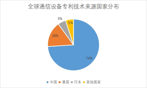 全球通信設(shè)備行業(yè)發(fā)展現(xiàn)狀及前景分析